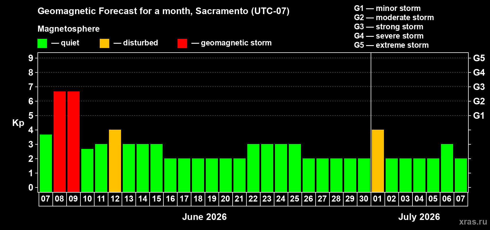Forecast of the daily maximal value of geomagnetic index Kp for <b>1 month</b> (31 days) <b>from Jun 07, 2026 to Jul 07, 2026</b>