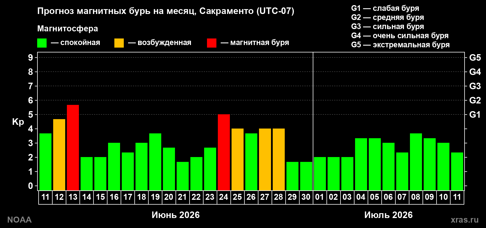 Прогноз максимального суточного геомагнитного индекса&nbsp;Kp на <b>1 месяц</b> (31 день) <b>с 11 июня по 11 июля 2026 г</b>