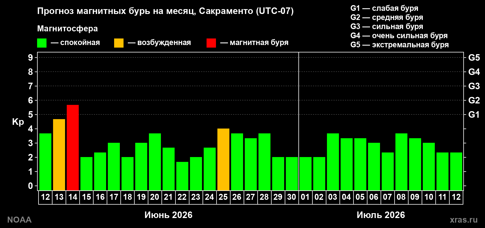 Прогноз максимального суточного геомагнитного индекса Kp на <b>1 месяц</b> (31 день) <b>с 12 июня по 12 июля 2026 г</b>