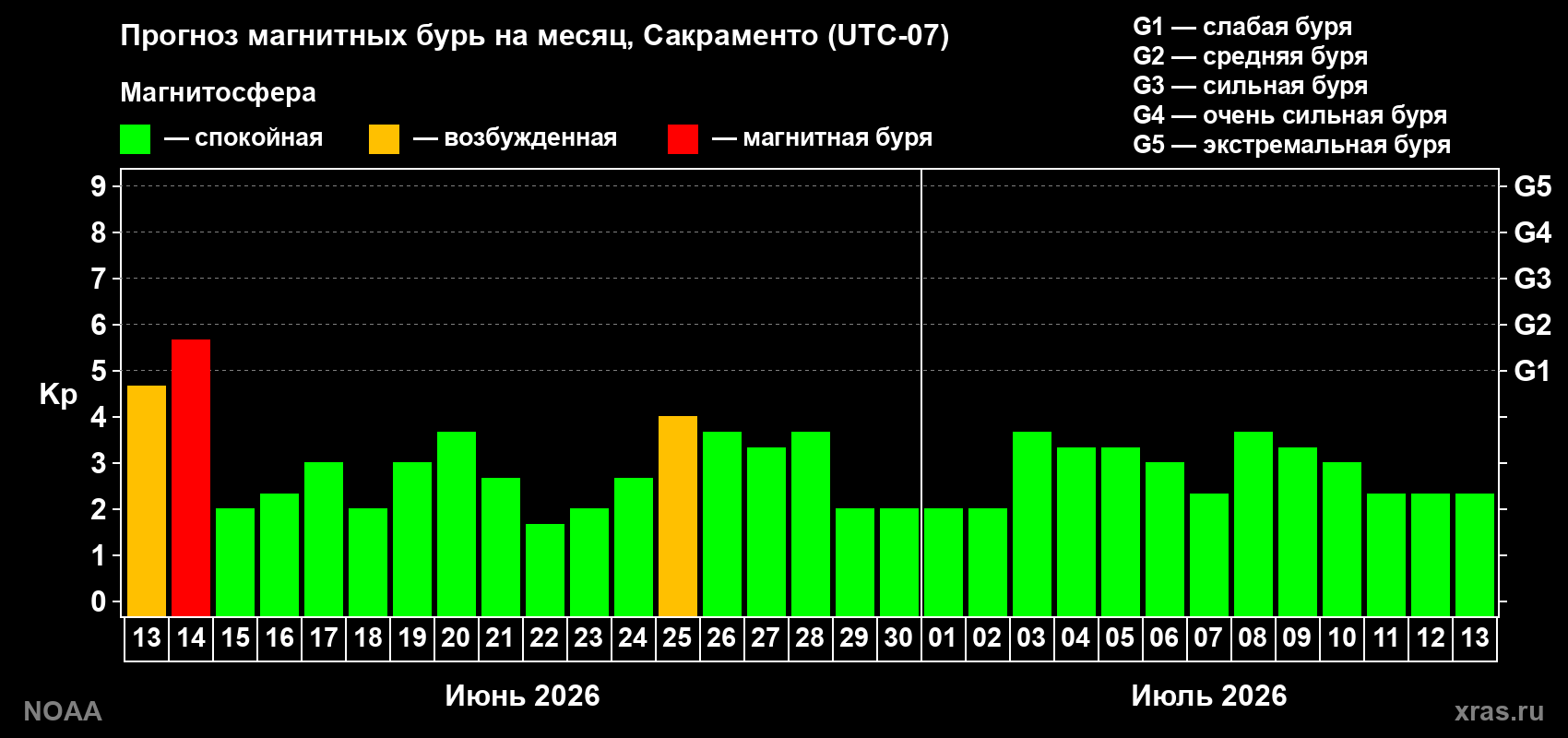 Прогноз максимального суточного геомагнитного индекса Kp на <b>1 месяц</b> (31 день) <b>с 13 июня по 13 июля 2026 г</b>