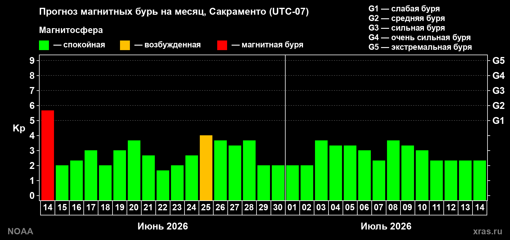 Прогноз максимального суточного геомагнитного индекса Kp на <b>1 месяц</b> (31 день) <b>с 14 июня по 14 июля 2026 г</b>