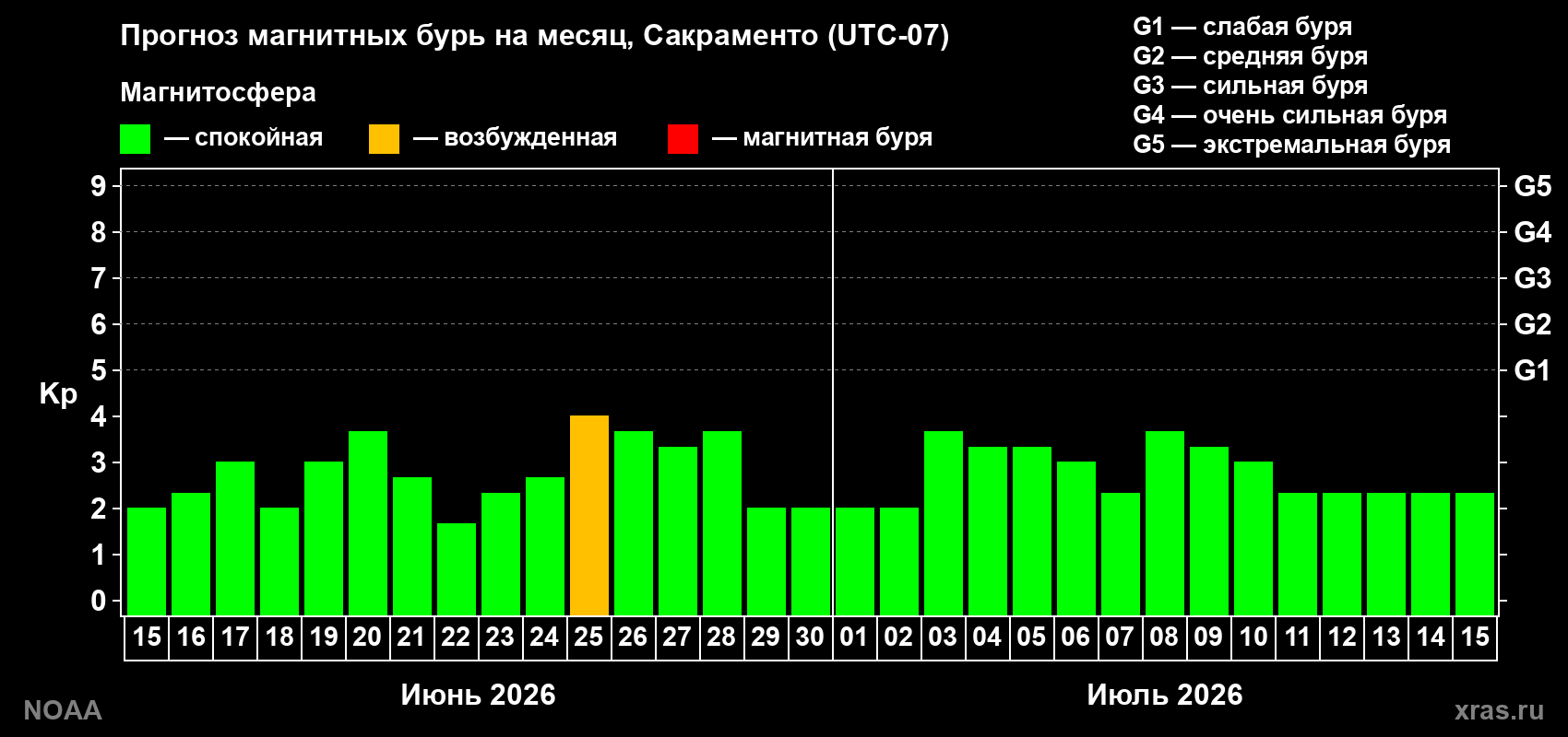 Прогноз максимального суточного геомагнитного индекса Kp на <b>1 месяц</b> (31 день) <b>с 15 июня по 15 июля 2026 г</b>