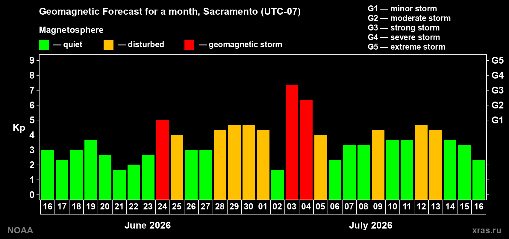 Geomagnetic index Kp forecast for the next month
