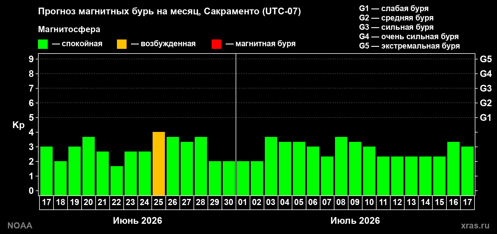 Прогноз максимального суточного геомагнитного индекса Kp на <b>1 месяц</b> (31 день) <b>с 17 июня по 17 июля 2026 г</b>