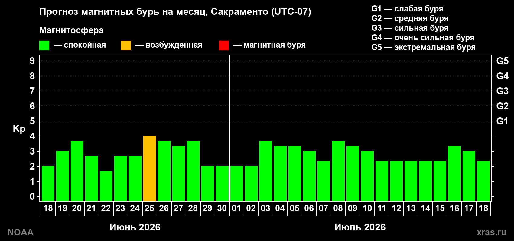 Прогноз максимального суточного геомагнитного индекса Kp на <b>1 месяц</b> (31 день) <b>с 18 июня по 18 июля 2026 г</b>
