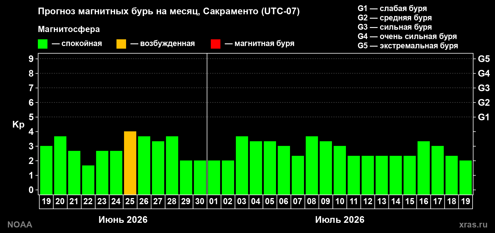 Прогноз максимального суточного геомагнитного индекса Kp на <b>1 месяц</b> (31 день) <b>с 19 июня по 19 июля 2026 г</b>