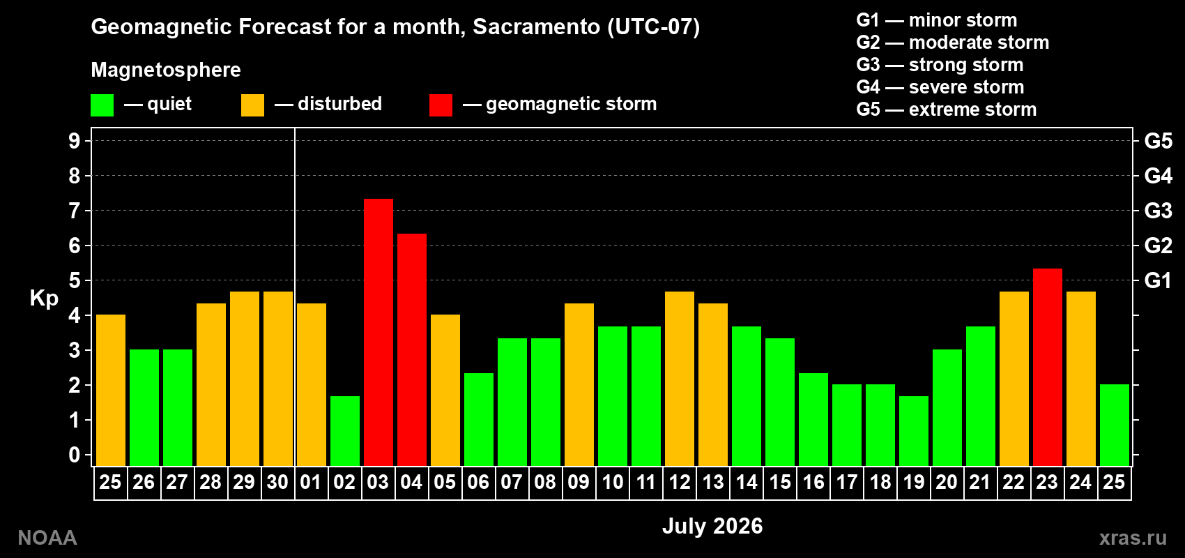 Geomagnetic index Kp forecast for the next month