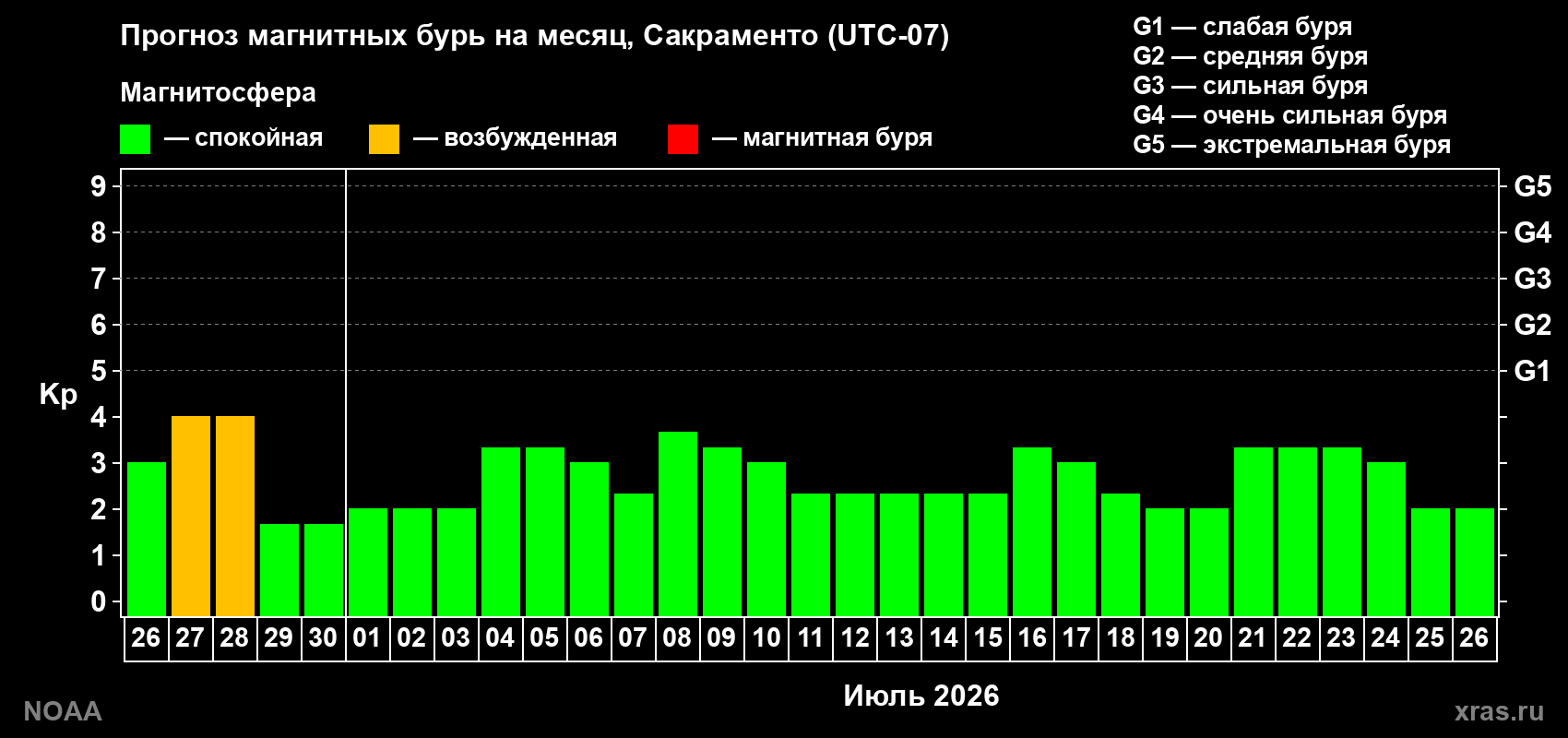 Прогноз максимального суточного геомагнитного индекса&nbsp;Kp на <b>1 месяц</b> (31 день) <b>с 26 июня по 26 июля 2026 г</b>