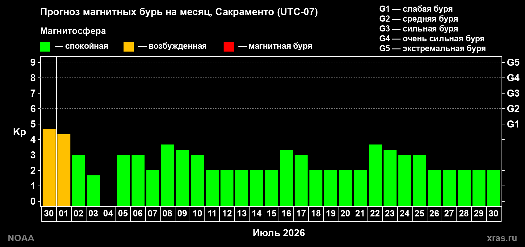 Прогноз максимального суточного геомагнитного индекса&nbsp;Kp на <b>1 месяц</b> (31 день) <b>с 30 июня по 30 июля 2026 г</b>