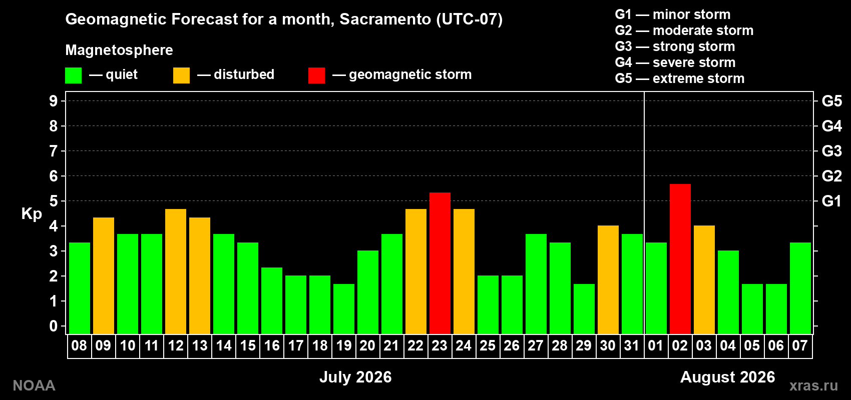 Geomagnetic index Kp forecast for the next month