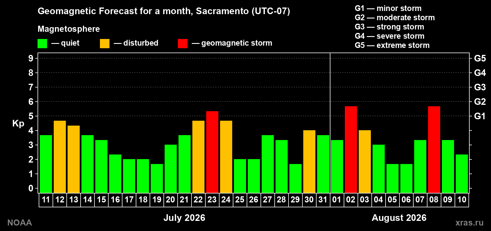 Geomagnetic index Kp forecast for the next month