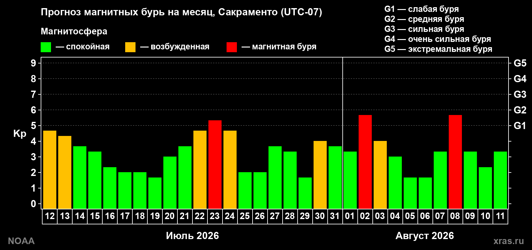 Прогноз геомагнитного индекса Kp на следующий месяц