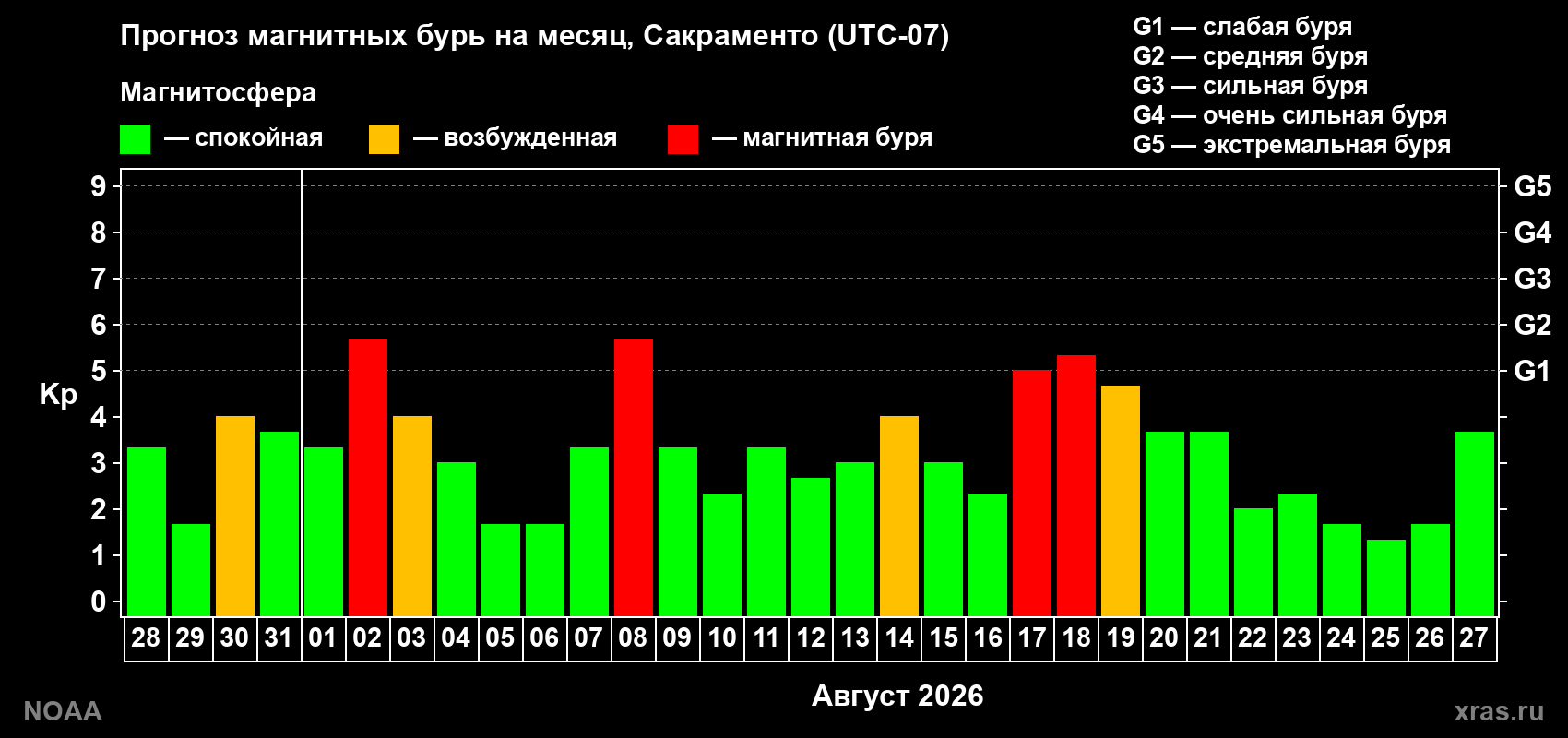 Прогноз геомагнитного индекса Kp на следующий месяц