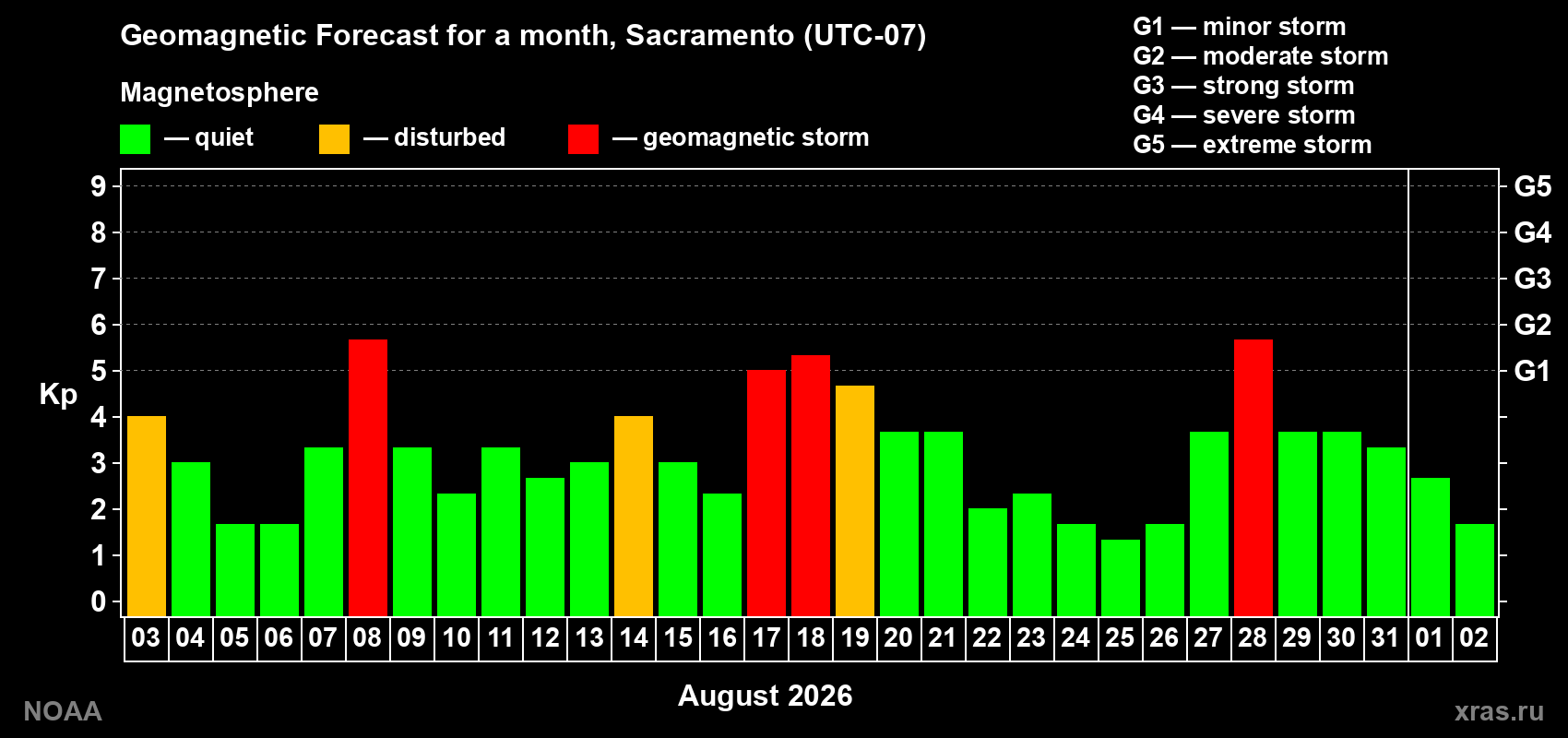 Geomagnetic index Kp forecast for the next month