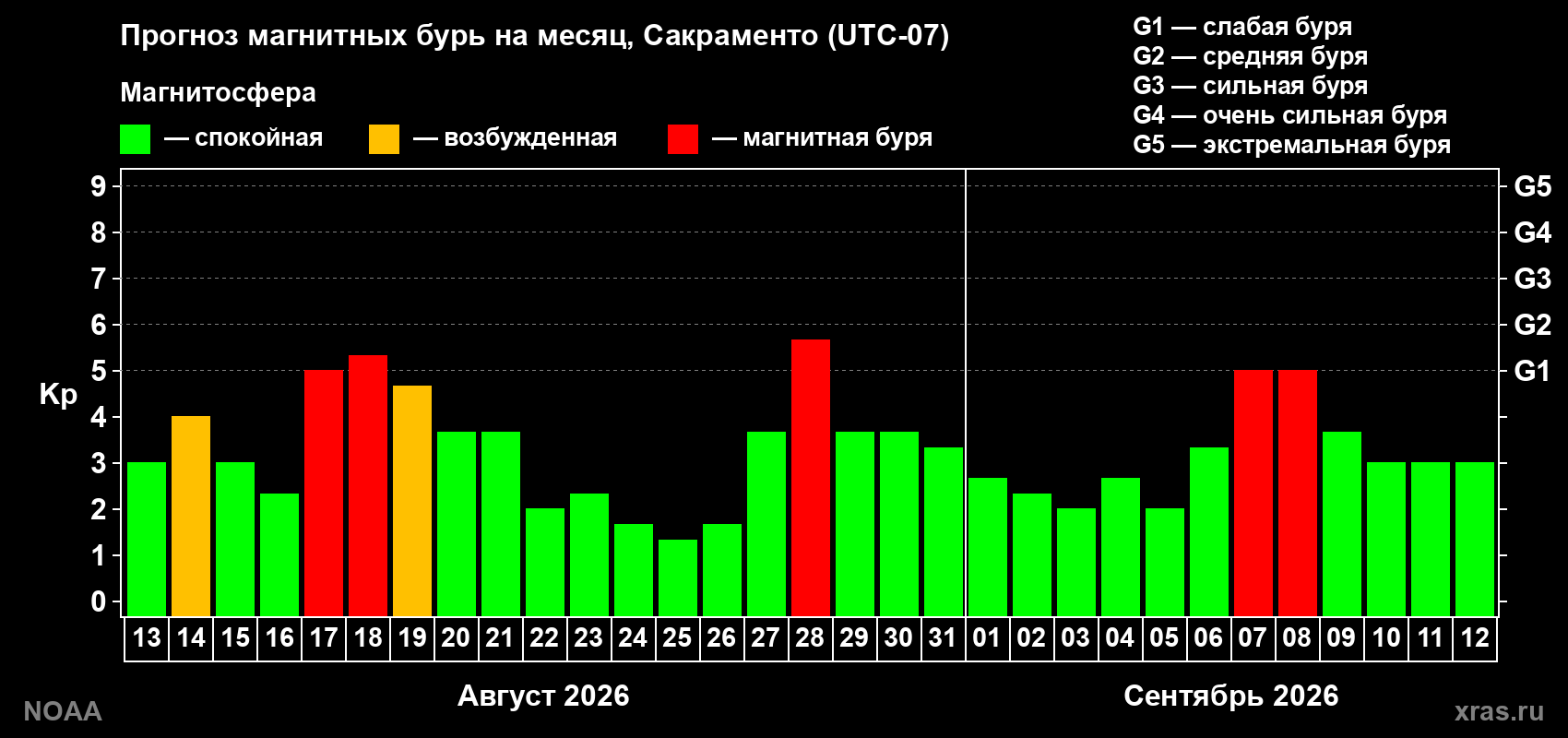 Прогноз геомагнитного индекса Kp на следующий месяц
