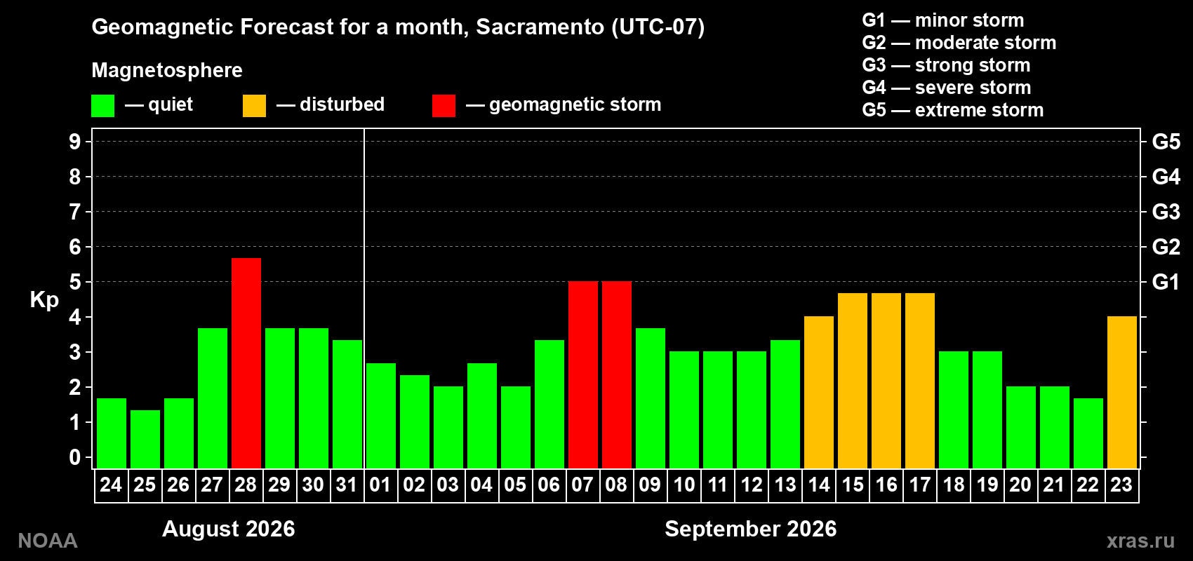 Geomagnetic index Kp forecast for the next month