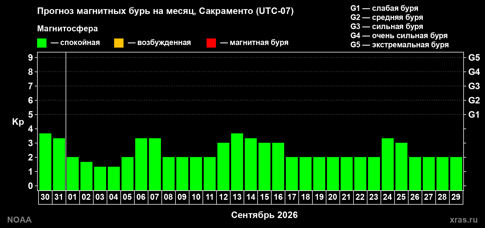 Прогноз геомагнитного индекса Kp на следующий месяц
