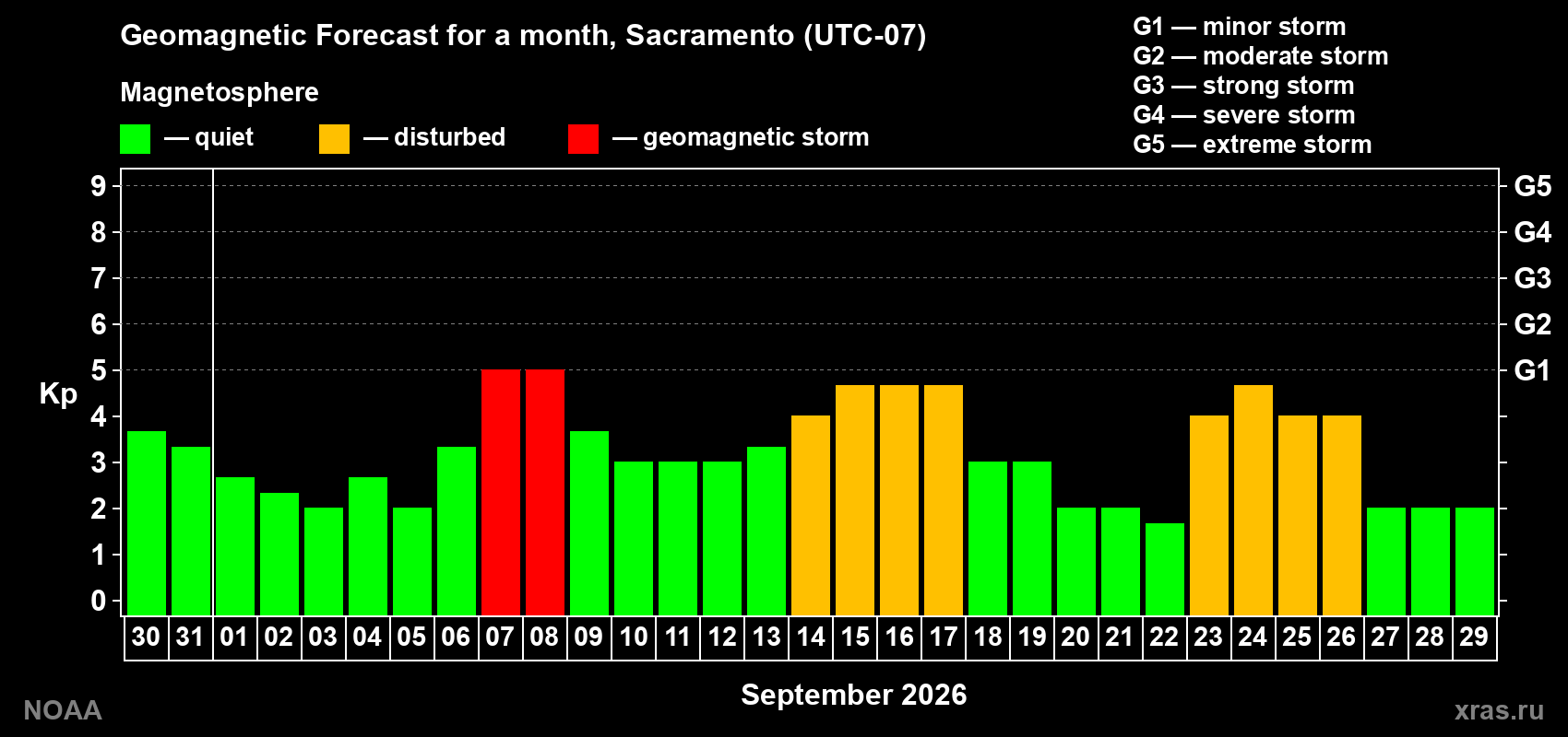 Geomagnetic index Kp forecast for the next month