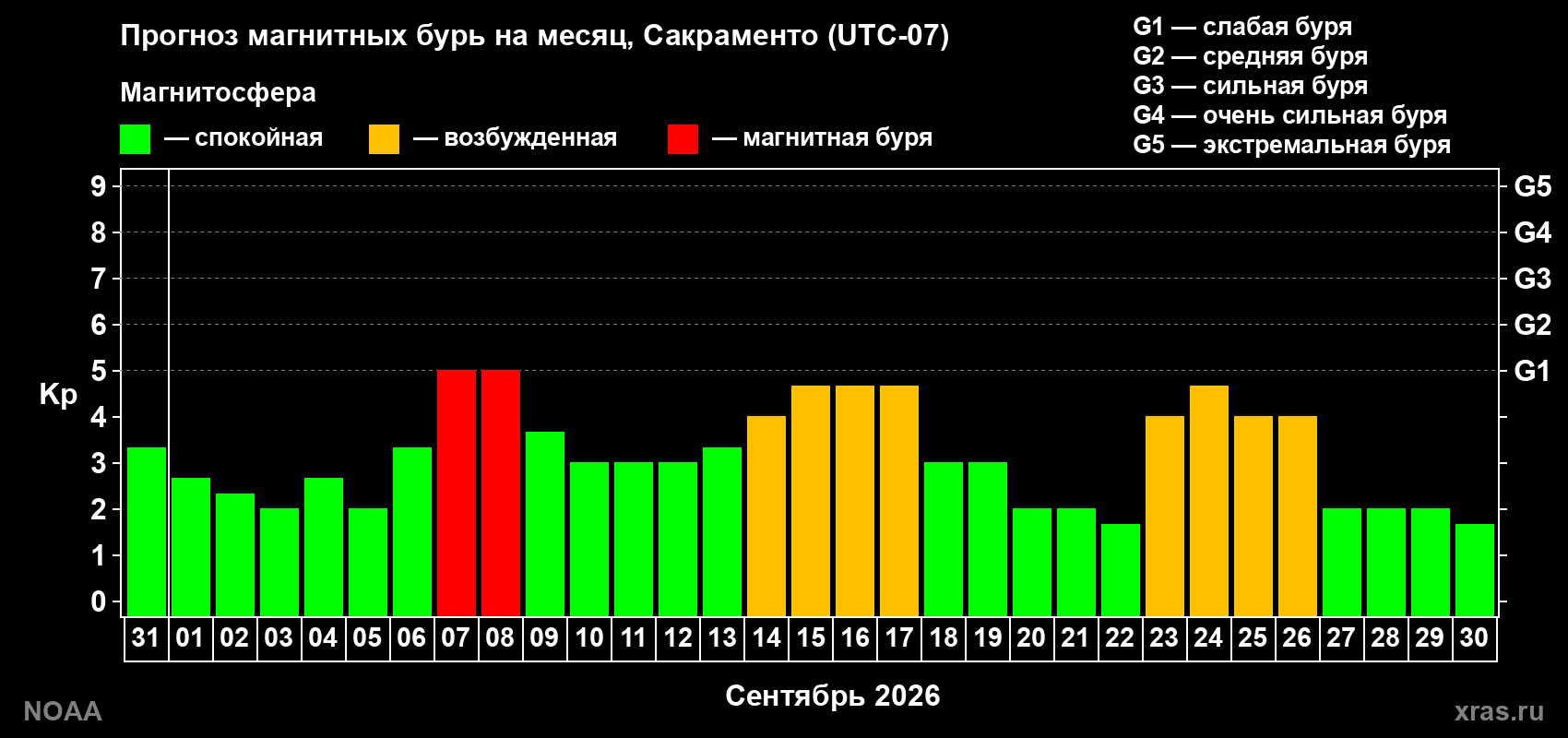 Прогноз геомагнитного индекса Kp на следующий месяц
