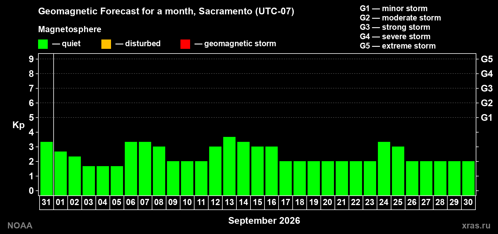 Geomagnetic index Kp forecast for the next month