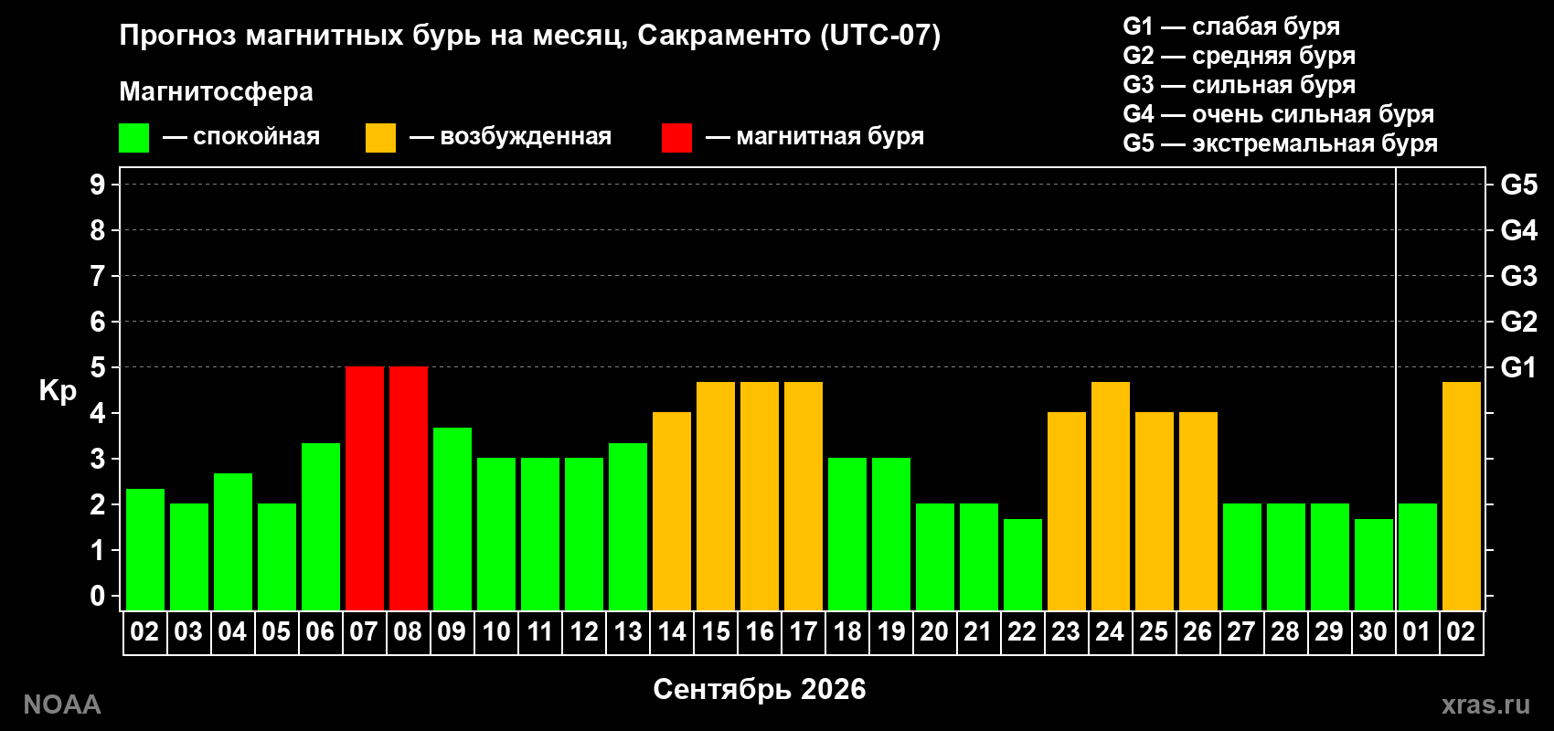 Прогноз геомагнитного индекса Kp на следующий месяц