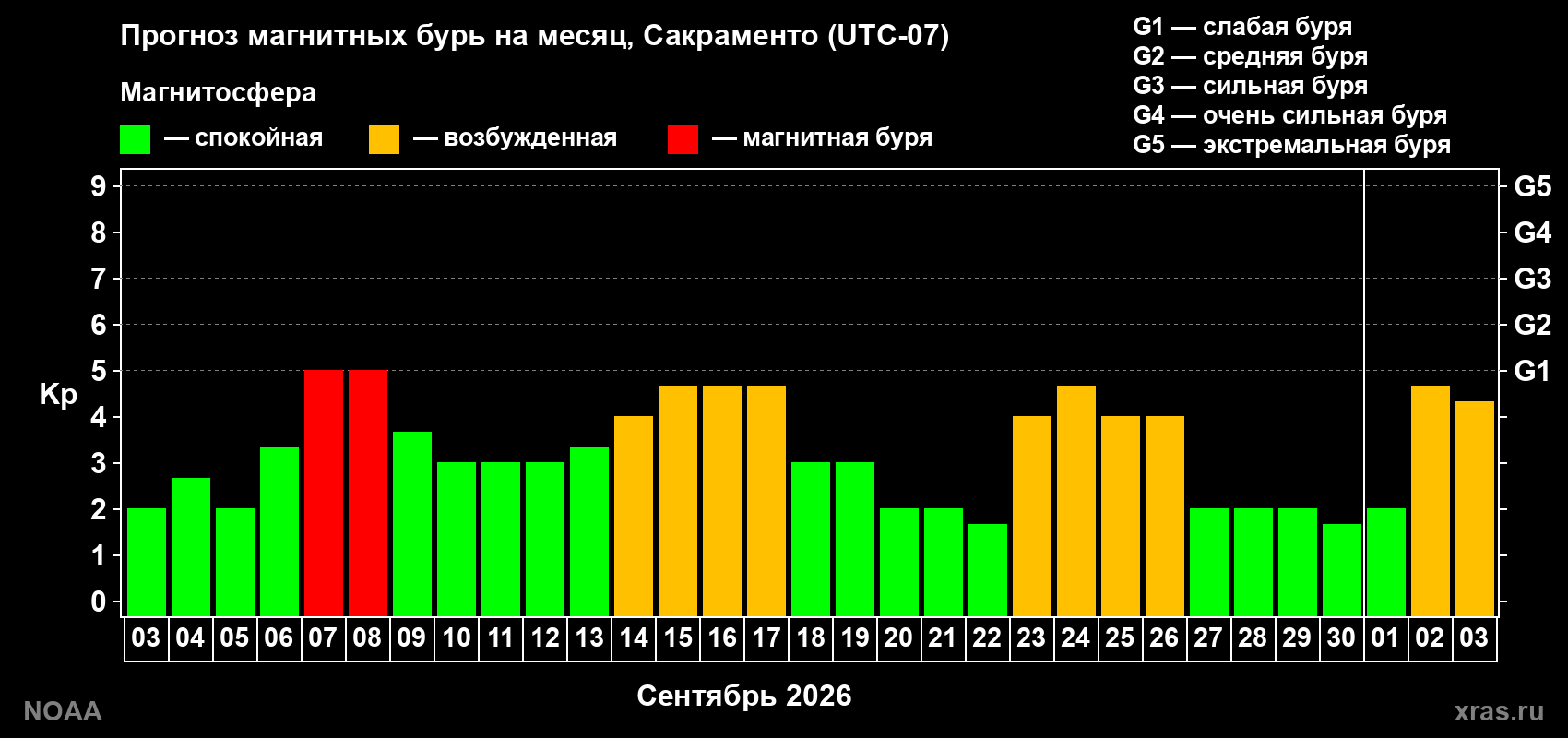 Прогноз геомагнитного индекса Kp на следующий месяц