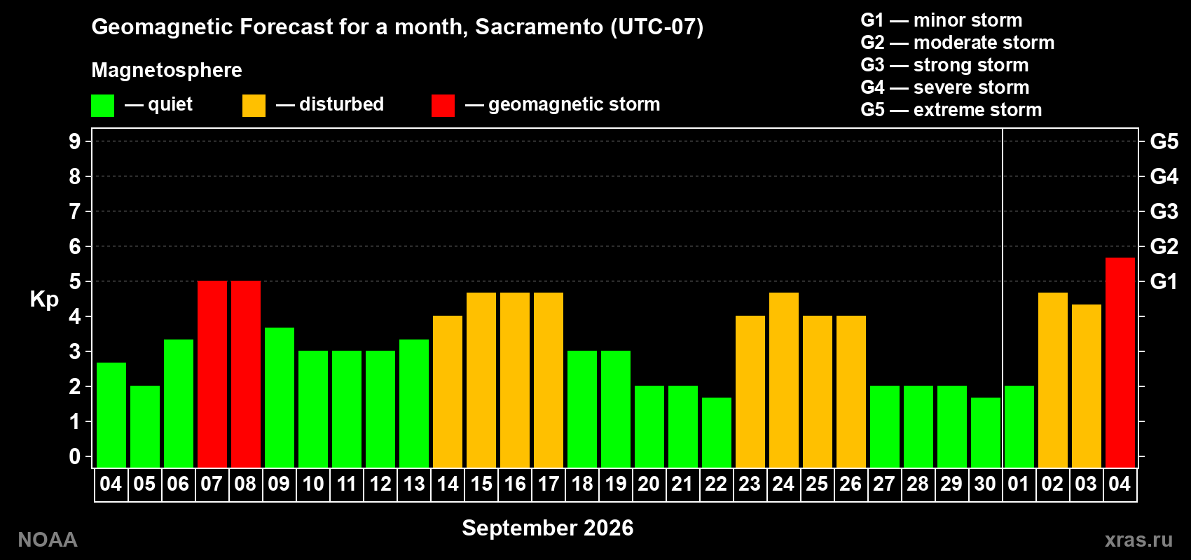 Geomagnetic index Kp forecast for the next month