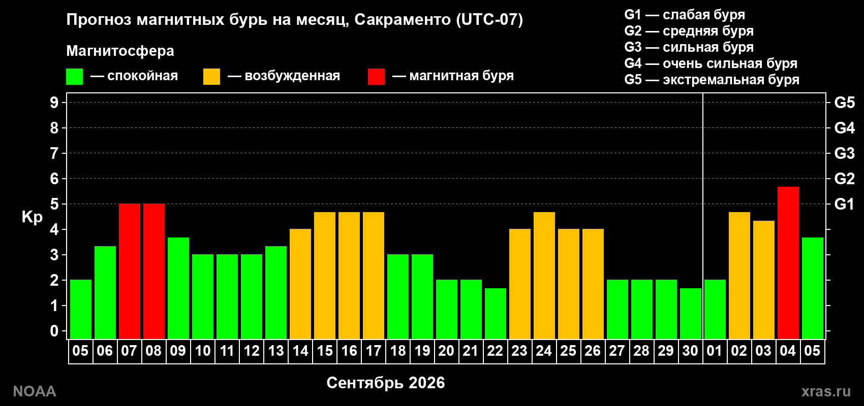 Прогноз геомагнитного индекса Kp на следующий месяц
