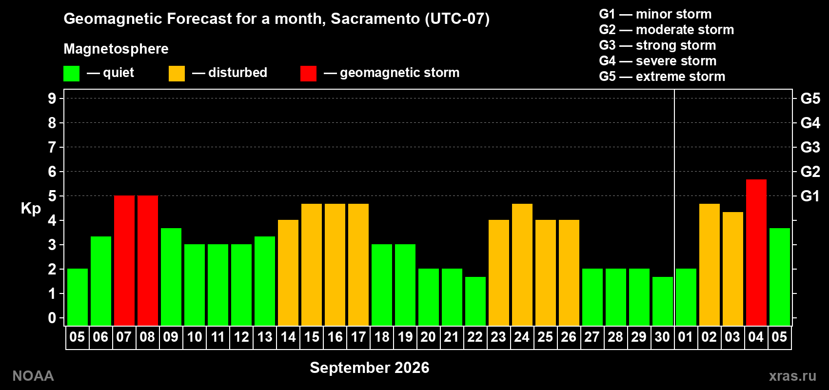 Geomagnetic index Kp forecast for the next month