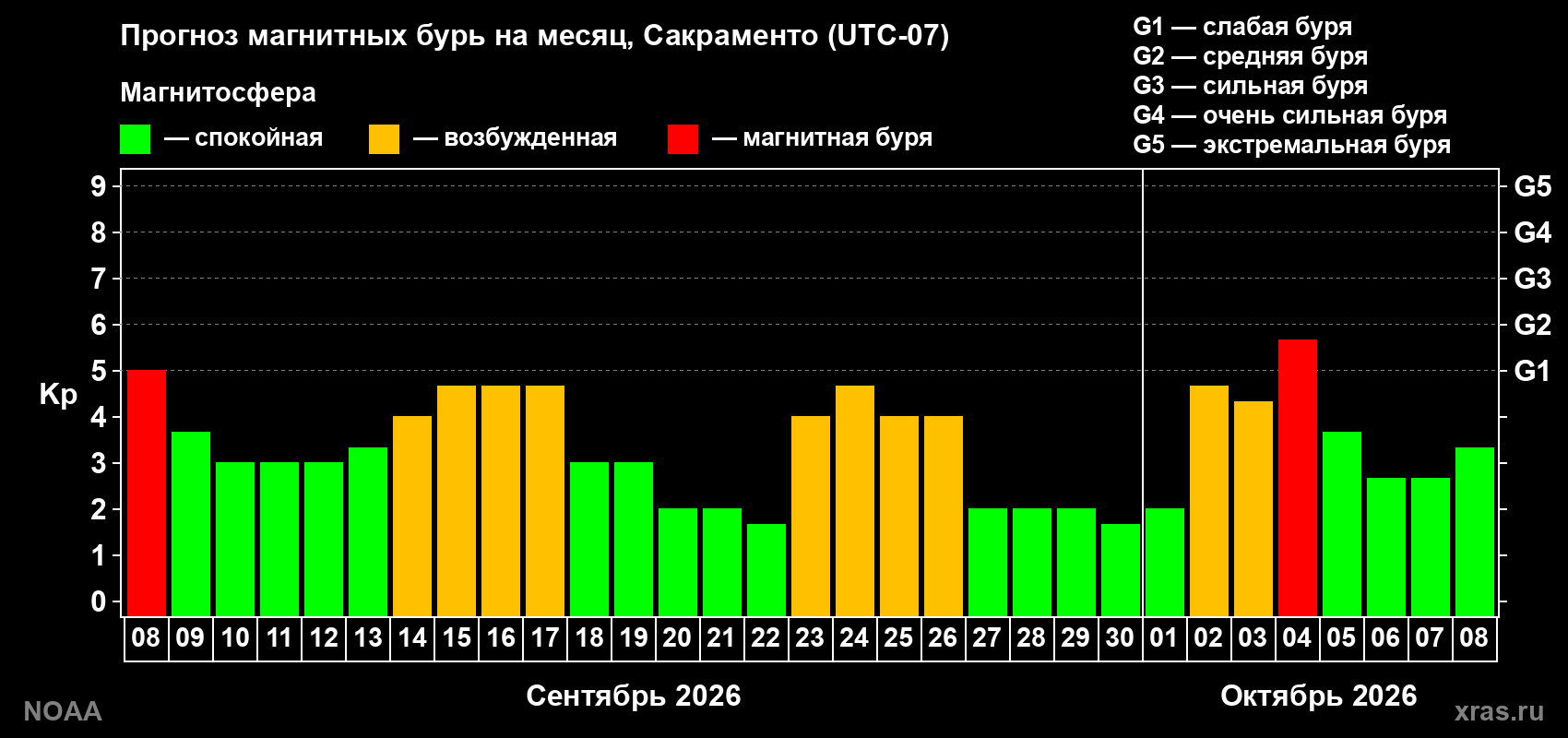 Прогноз геомагнитного индекса Kp на следующий месяц