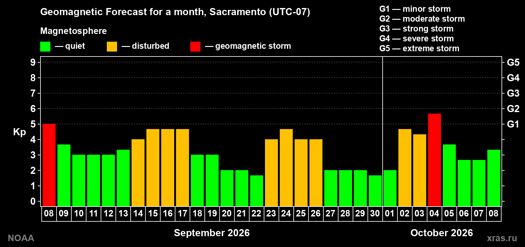 Geomagnetic index Kp forecast for the next month