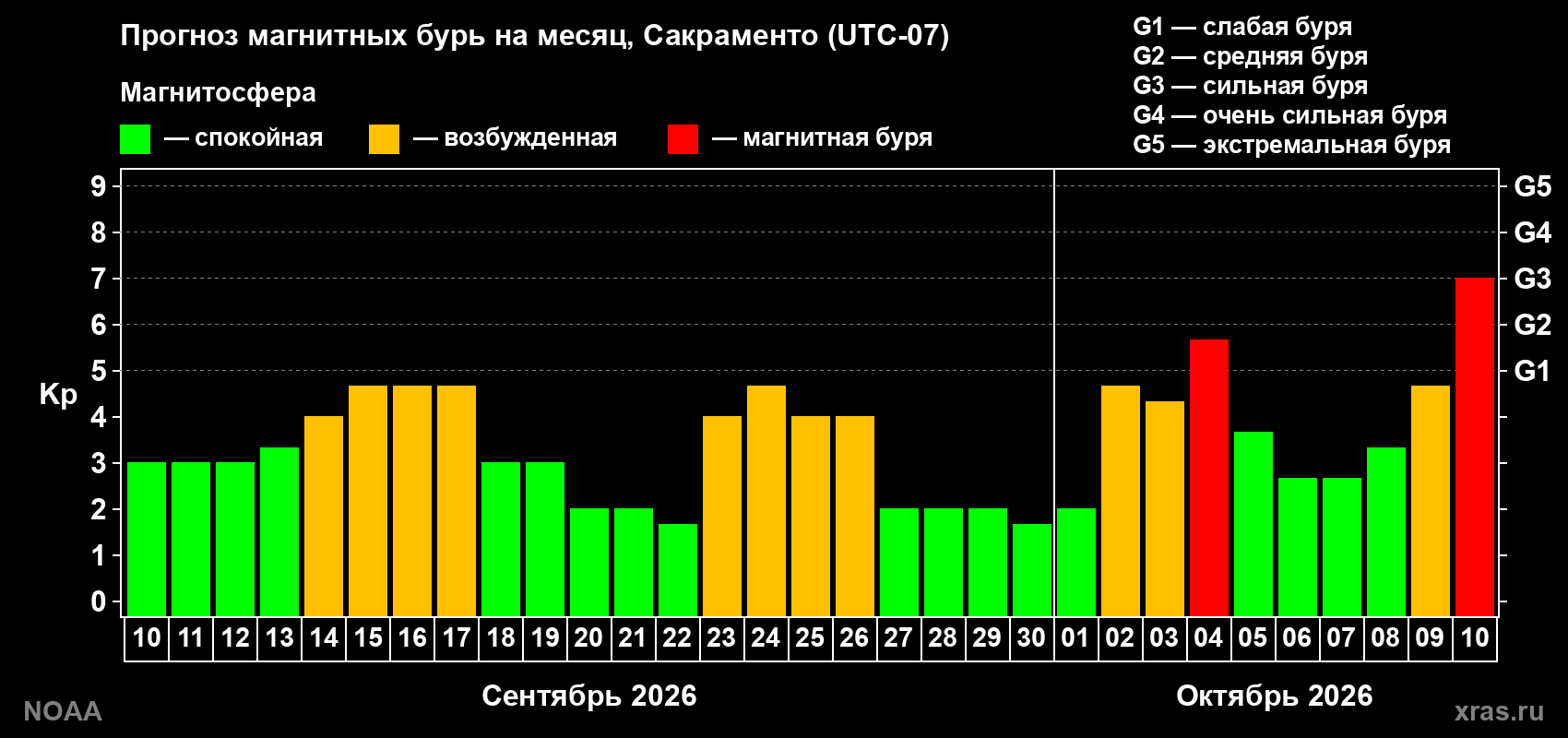 Прогноз геомагнитного индекса Kp на следующий месяц