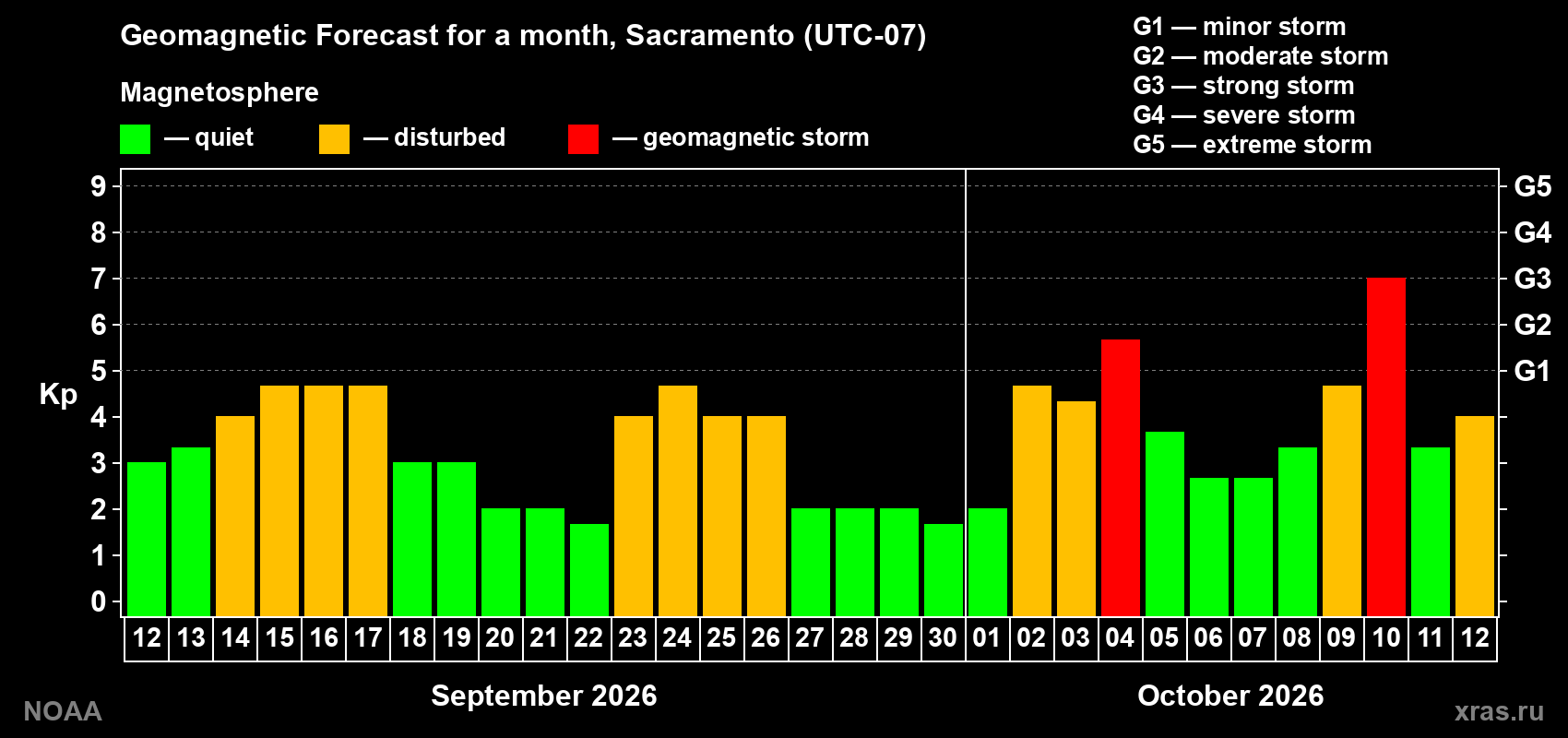 Geomagnetic index Kp forecast for the next month