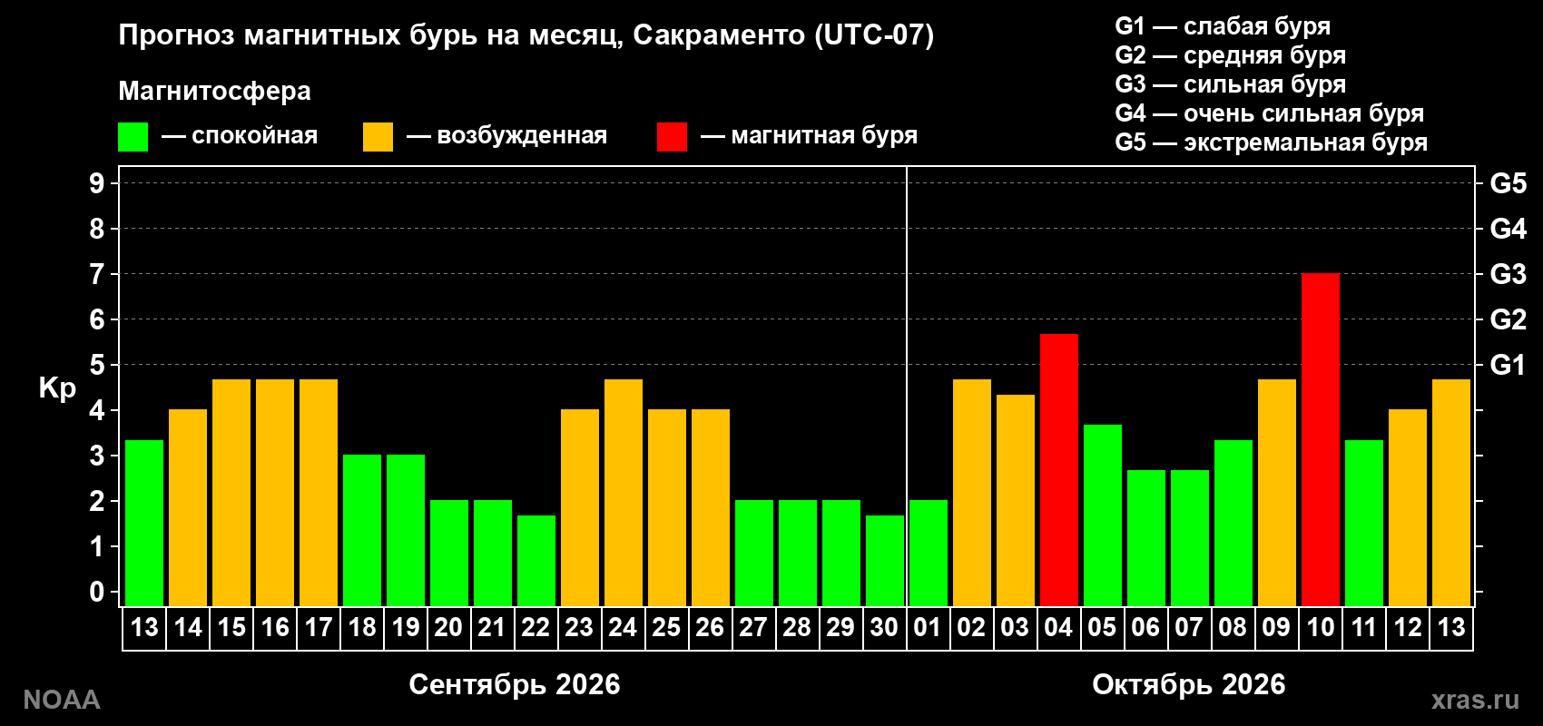Прогноз геомагнитного индекса Kp на следующий месяц