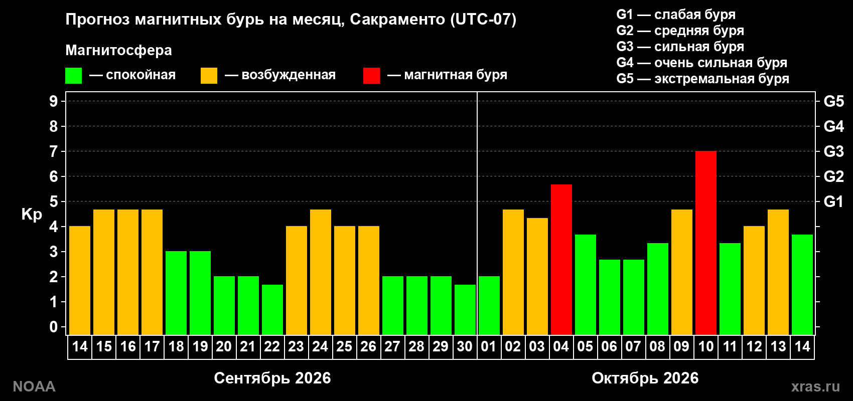 Прогноз геомагнитного индекса Kp на следующий месяц