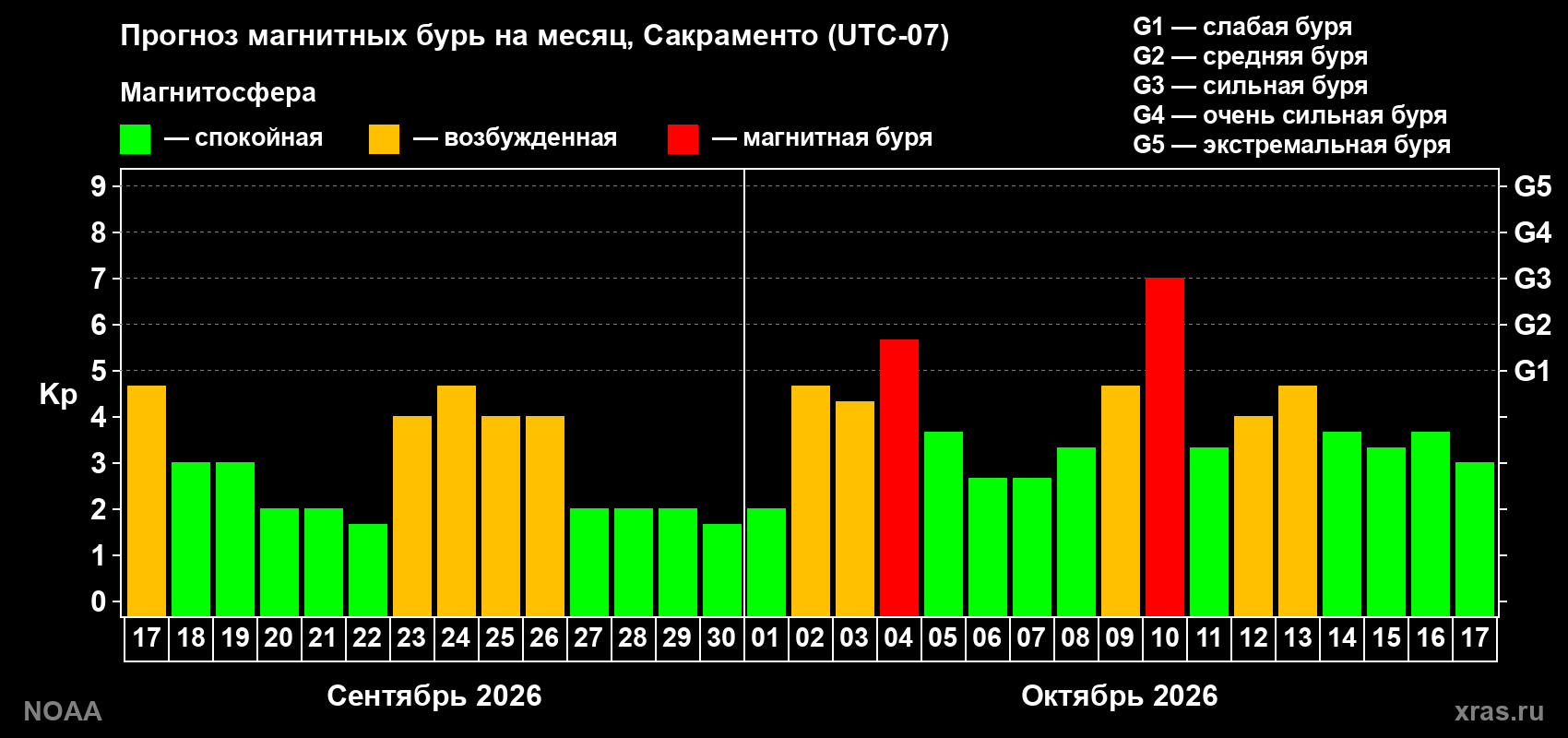 Прогноз геомагнитного индекса Kp на следующий месяц