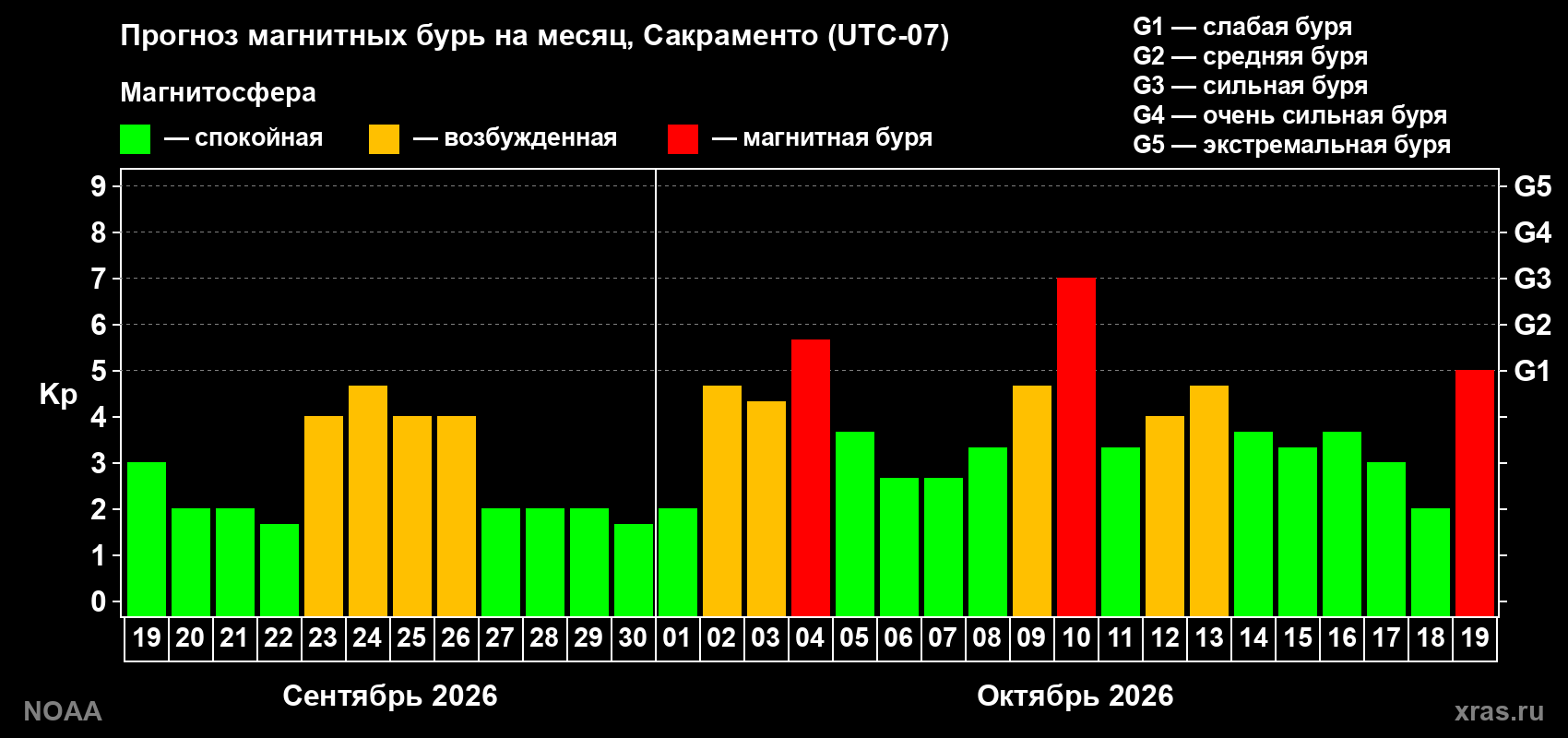 Прогноз геомагнитного индекса Kp на следующий месяц