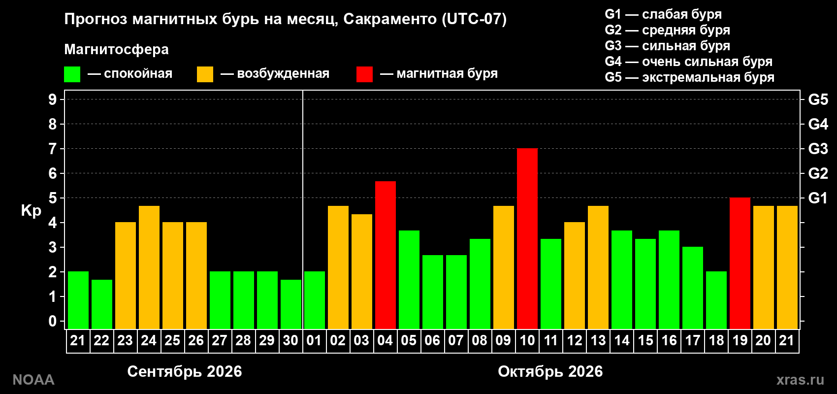 Прогноз геомагнитного индекса Kp на следующий месяц