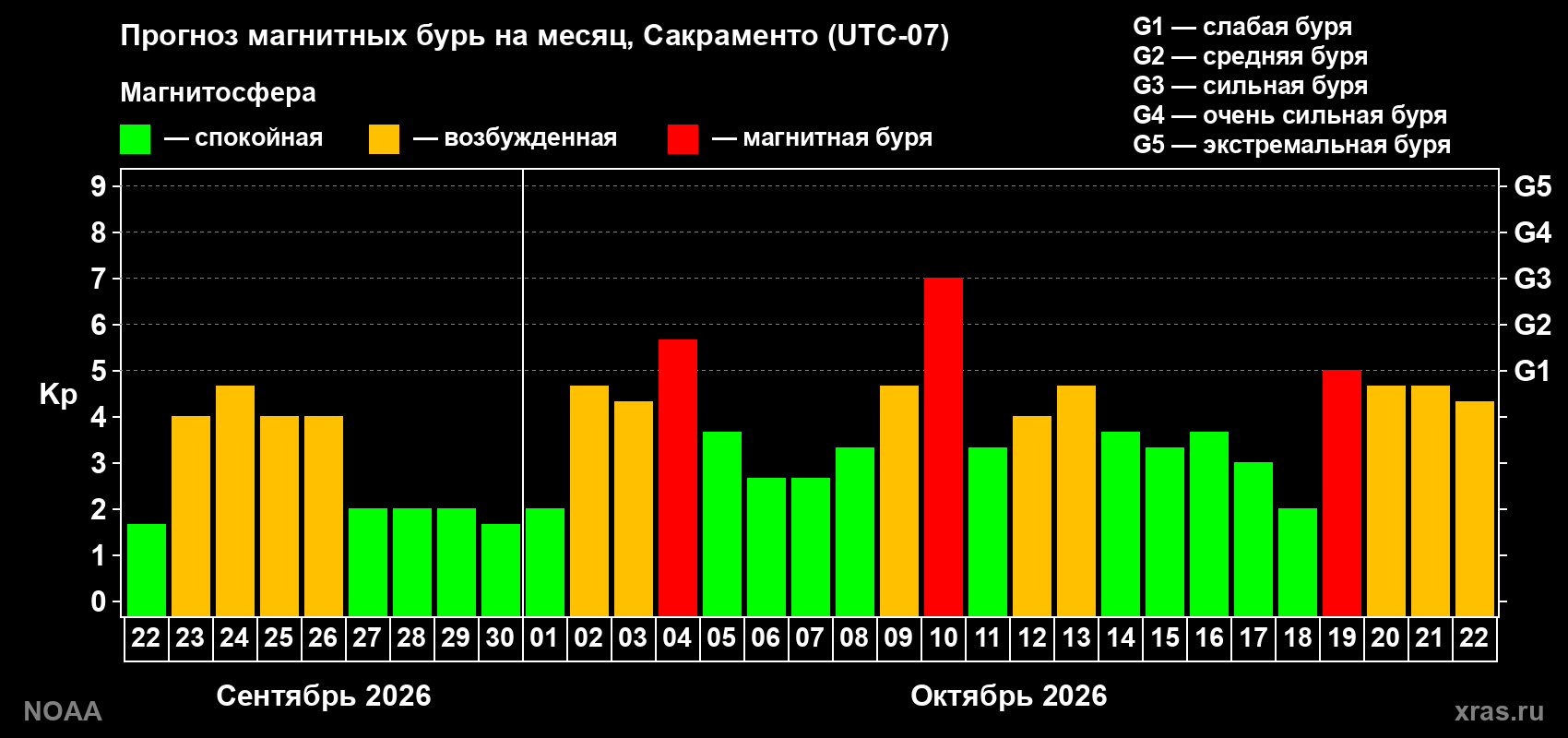 Прогноз геомагнитного индекса Kp на следующий месяц