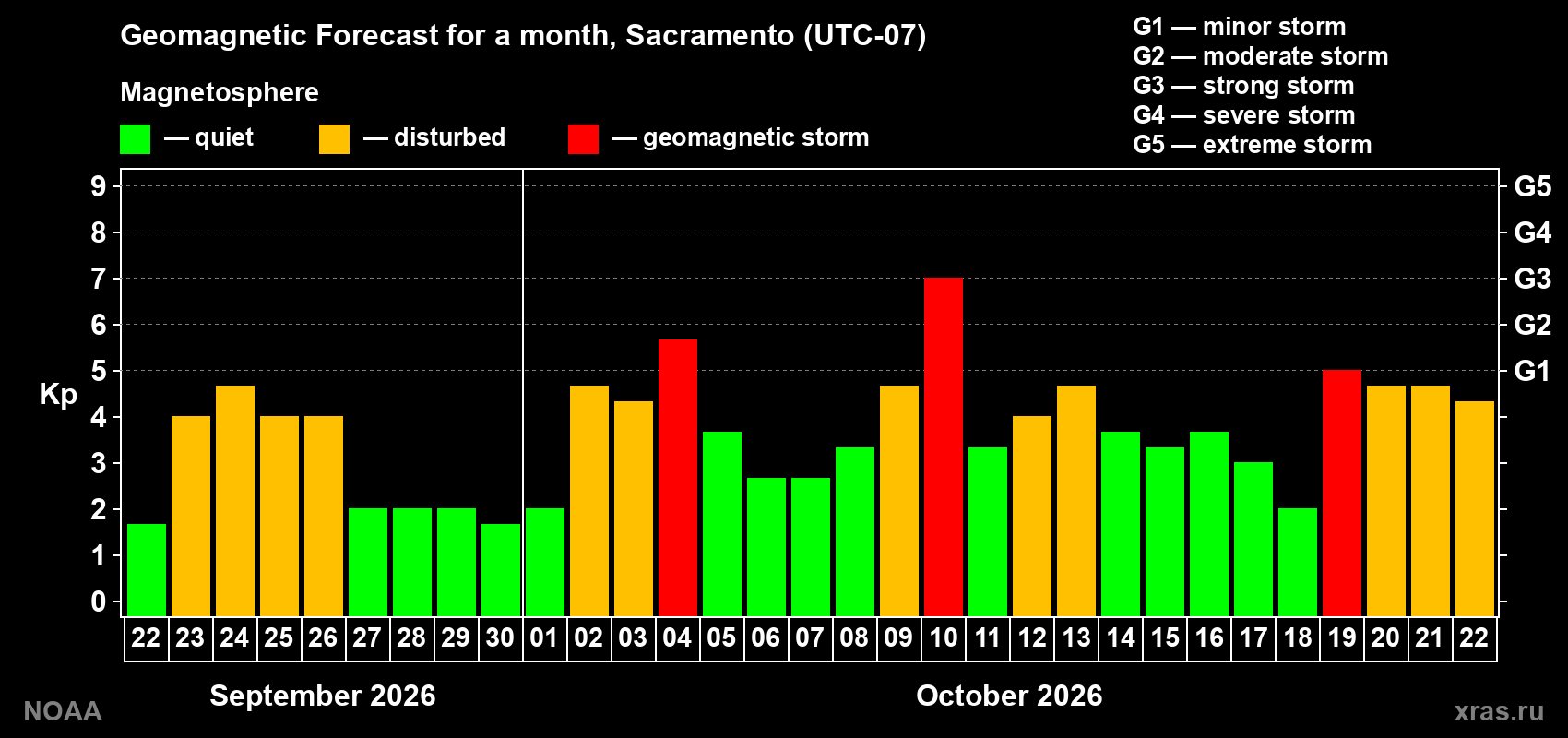 Geomagnetic index Kp forecast for the next month