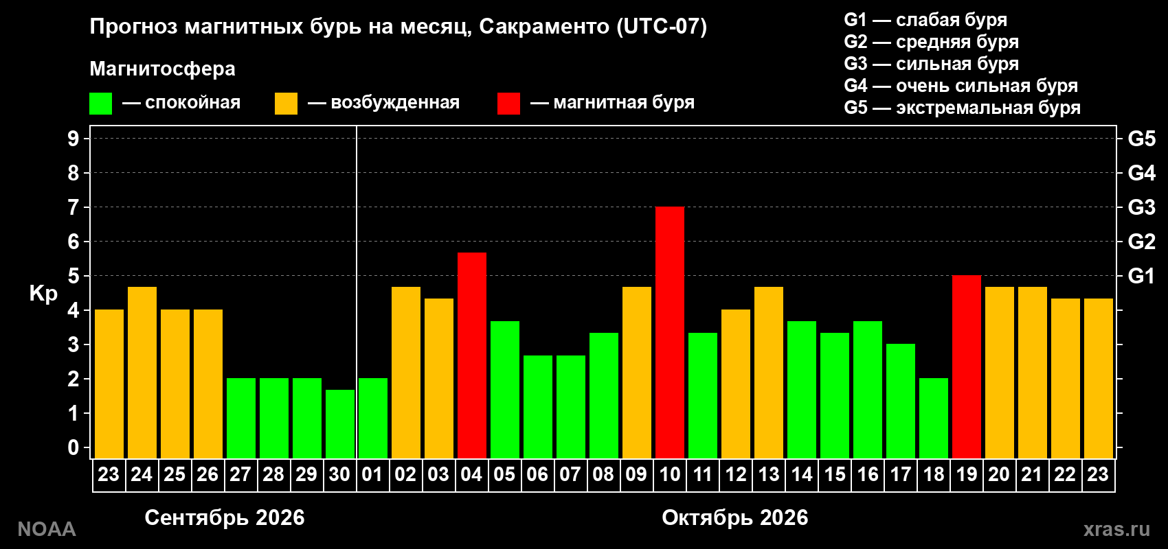 Прогноз геомагнитного индекса Kp на следующий месяц