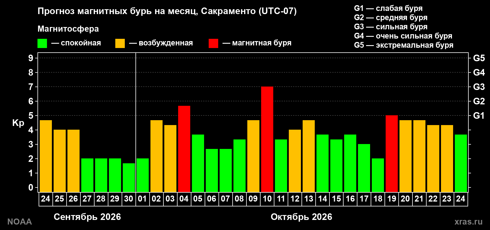 Прогноз геомагнитного индекса Kp на следующий месяц