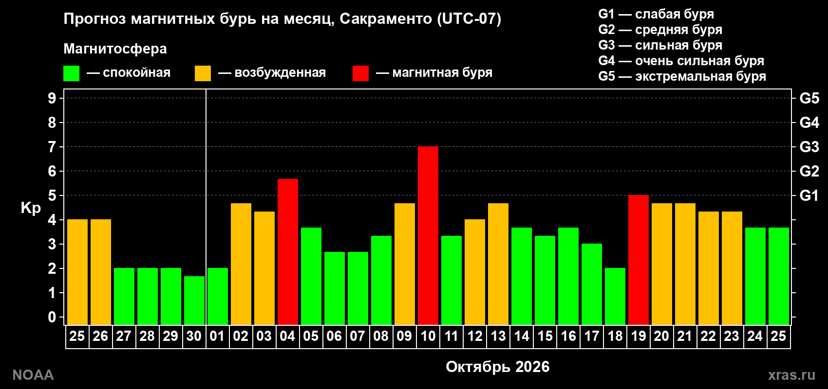 Прогноз геомагнитного индекса Kp на следующий месяц
