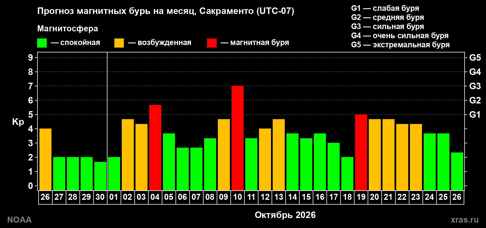 Прогноз геомагнитного индекса Kp на следующий месяц