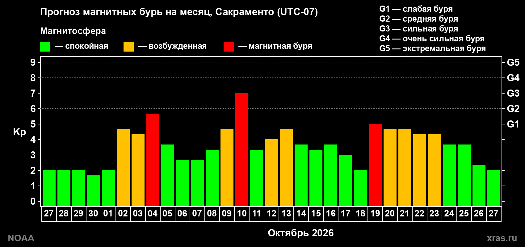 Прогноз геомагнитного индекса Kp на следующий месяц