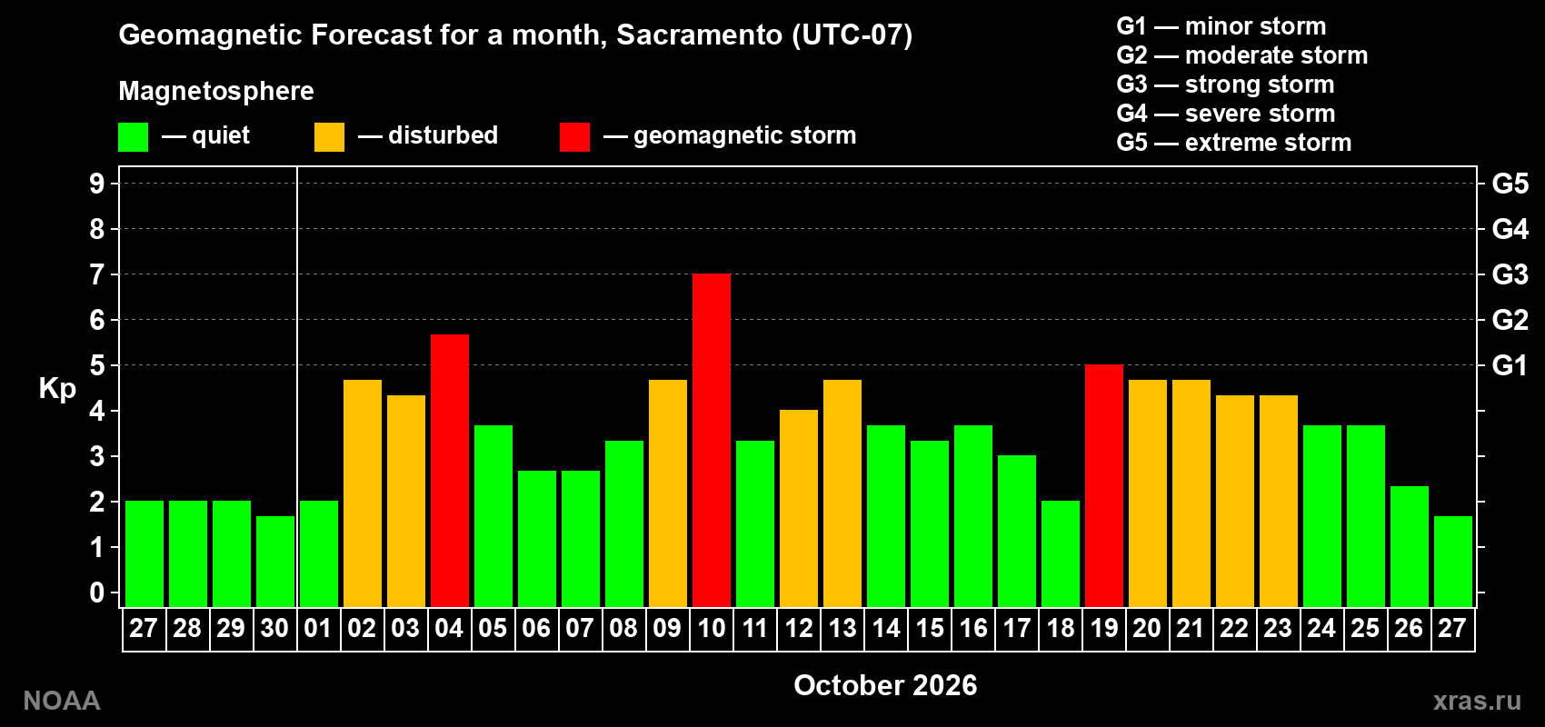 Geomagnetic index Kp forecast for the next month