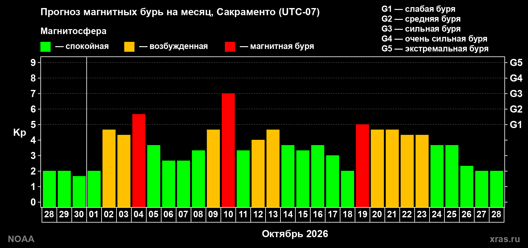 Прогноз геомагнитного индекса Kp на следующий месяц