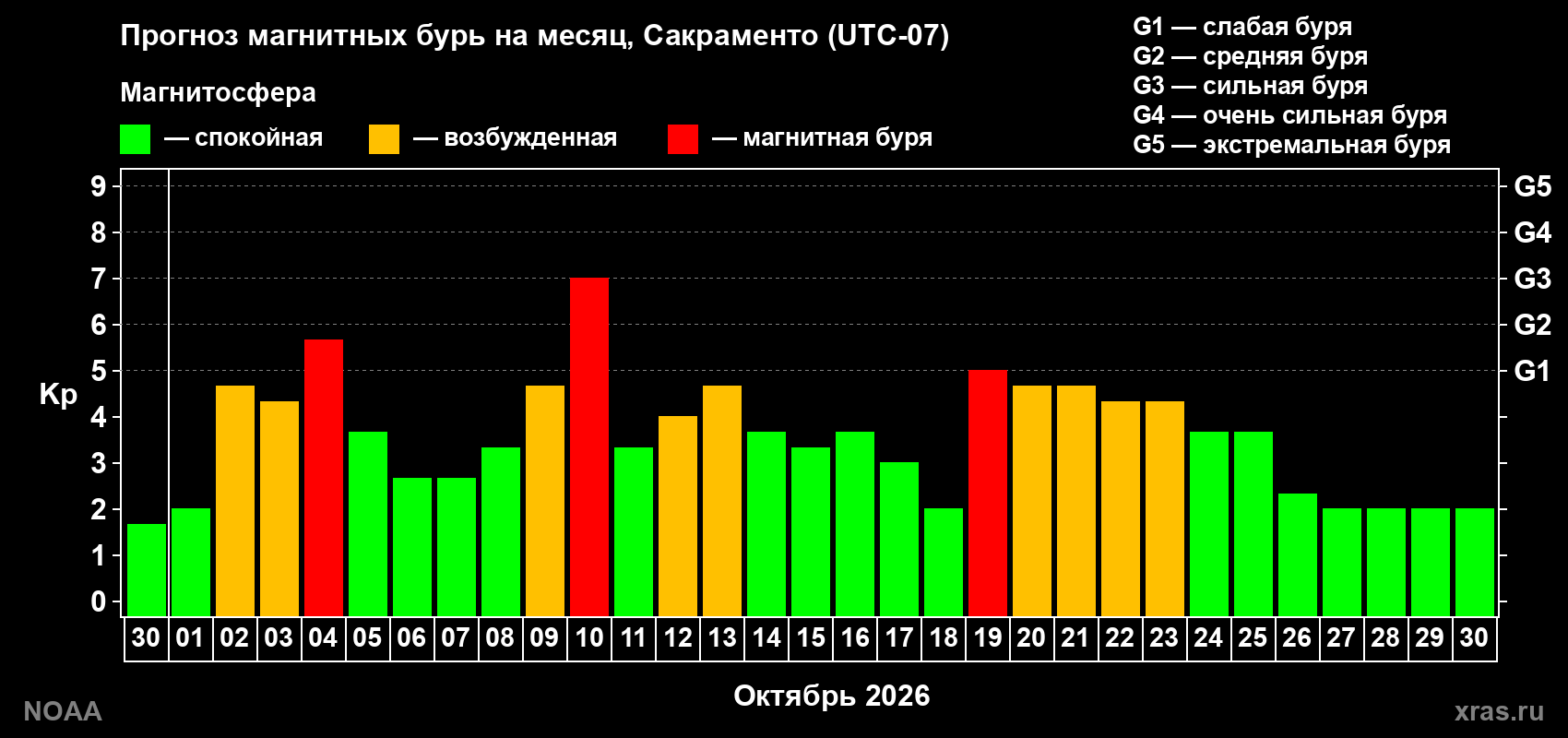 Прогноз геомагнитного индекса Kp на следующий месяц
