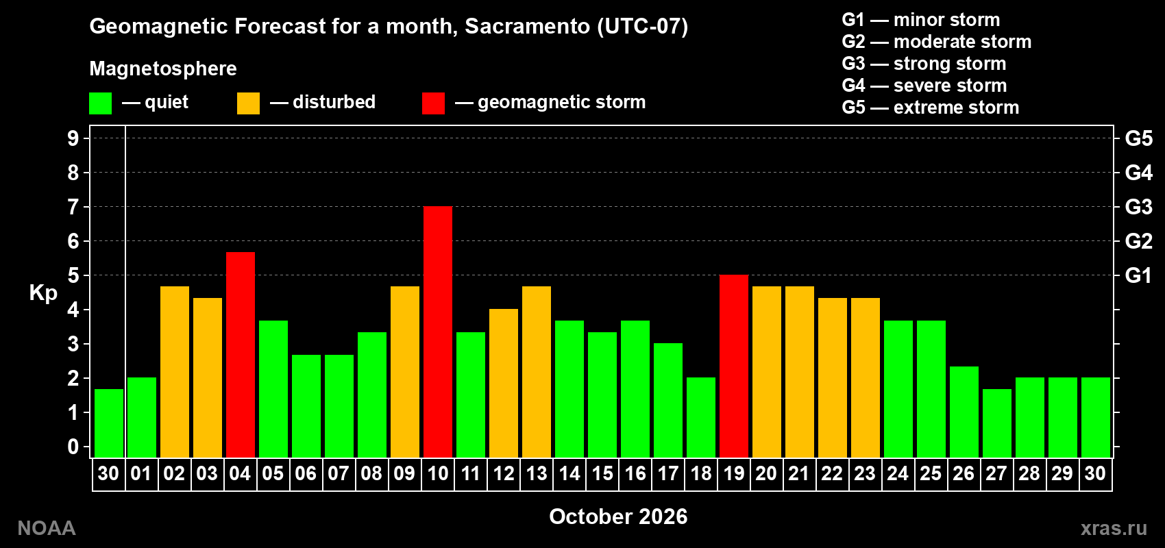 Geomagnetic index Kp forecast for the next month