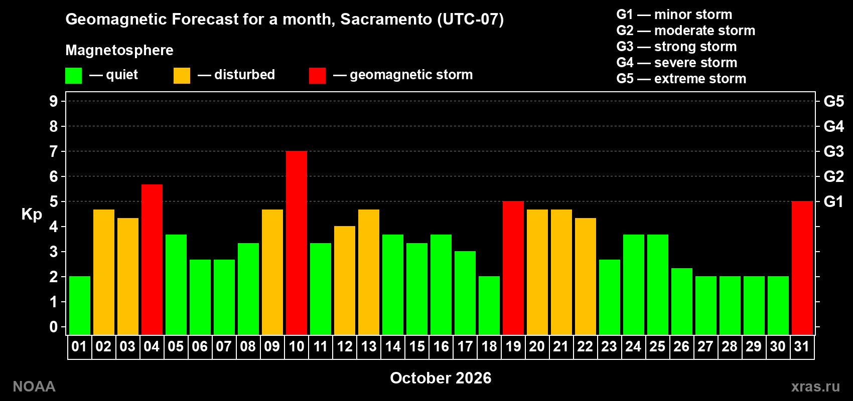 Geomagnetic index Kp forecast for the next month